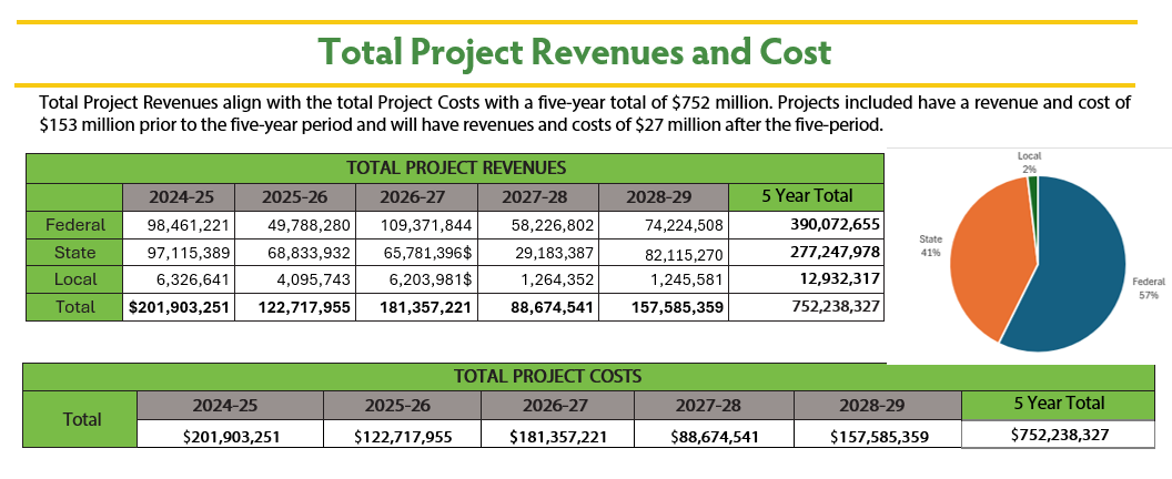 Total Project Revenues and Cost. Total Project Revenues align with the total Project Costs with a five-year total of $752 million. Projects included have a revenue and cost of $153 million prior to the five-year period and will have revenues and costs of $27 million after the five-period.